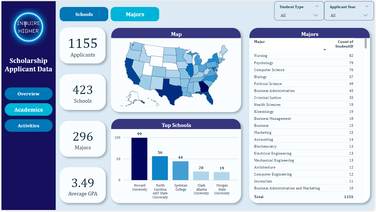 Inquire Higher Scholarship Applicant Analysis